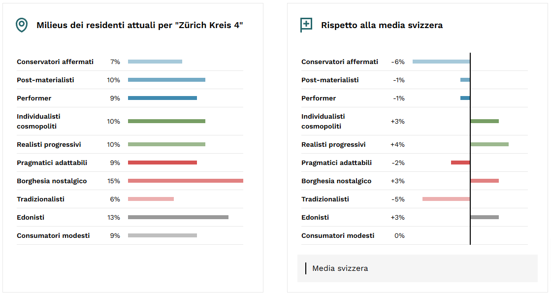 Figura 3: Attuali milieus dei residenti nel distretto 4 di Zurigo e scostamenti dalla media svizzera, Fonti: KünzlerBachmann Directmarketing, Realmatch360